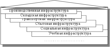. . . . . .. . . . . . . . . . . . . . . . .. . ………………………………………………. ,Учебная инфраструктура,Социальная инфраструктура,Сбытовая инфраструктура,Транспортная инфраструктура,Складская инфраструктура,Производственная инфраструктура