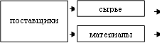 поставщики ,сырье,материалы