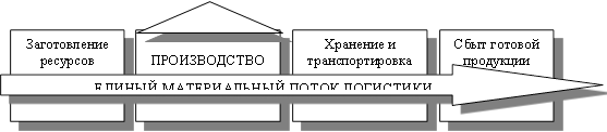 Заготовление ресурсов,ПРОИЗВОДСТВО ,Хранение и транспортировка,Сбыт готовой продукции,ЕДИНЫЙ МАТЕРИАЛЬНЫЙ ПОТОК ЛОГИСТИКИ