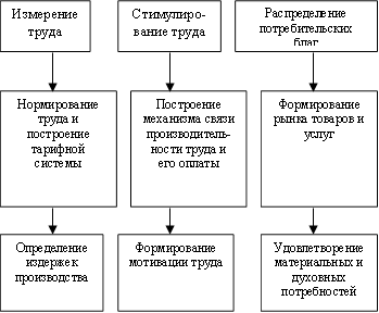 Измерение труда,Стимулиро-вание труда,Распределение потребительских благ,Нормирование труда и построение тарифной системы,Построение механизма связи производитель-ности труда и его оплаты ,Формирование рынка товаров и услуг ,Определение издержек производства ,Формирование мотивации труда ,Удовлетворение материальных и духовных потребностей