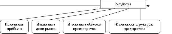 Результат,Изменение прибыли,Изменение доли рынка,Изменение объемов производства,Изменение структуры предприятия