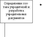 Определение сос-тава учредителей и разработка учредительных документов 