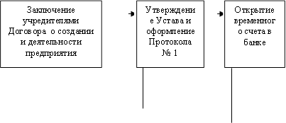 Заключение учредителями Договора о создании и деятельности предприятия,Открытие временного счета в банке,Утверждение Устава и оформление Протокола № 1