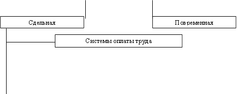 Сдельная,Повременная,Системы оплаты труда