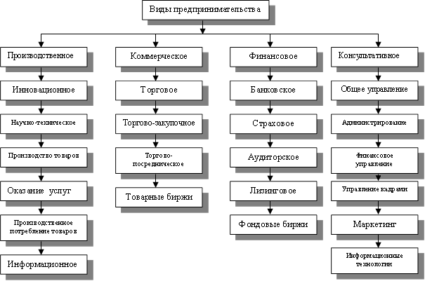 Виды предпринимательства,Производственное,Коммерческое,Финансовое,Консультативное,Инновационное,Научно-техническое,Производство товаров,Оказание услуг,Производственное потребление товаров,Информационное ,Торговое,Торгово-закупочное,Торгово-посредническое,Товарные биржи,Банковское,Страховое,Аудиторское,Лизинговое,Фондовые биржи,Общее управление,Администрирование,Финансовое управление,Управление кадрами,Маркетинг,Информационные технологии