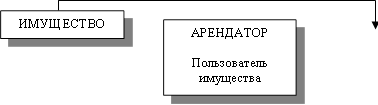 АРЕНДАТОР Пользователь имущества ,ИМУЩЕСТВО