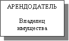 АРЕНДОДАТЕЛЬ Владелец имущества 