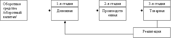 Оборотные средства /оборотный капитал/,1-я стадия,3-я стадия,Денежная ,2-я стадия,Производственная ,Товарная,Реализация
