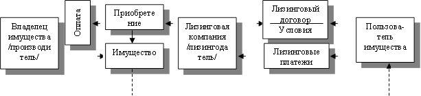 Владелец имущества /производитель/,Лизинговая компания /лизингодатель/,Пользова-тель имущества,Приобретение,Имущество,Оплата,Лизинговый договор Условия ,Лизинговые платежи
