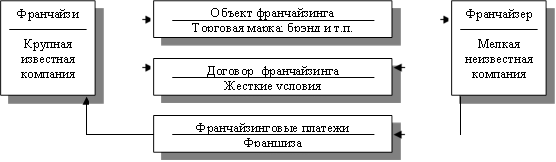 Франчайзи Крупная известная компания ,Франчайзер Мелкая неизвестная компания ,Объект франчайзинга Торговая марка; брэнд и т.п. ,Договор франчайзинга Жесткие условия ,Франчайзинговые платежи Франшиза 
