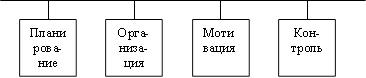 Планирова-ние,Орга-низа-ция,Мотивация ,Кон-троль