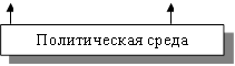Политическая среда