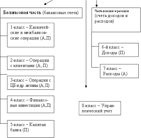 Балансовая часть (балансовые счета),Часть доходов и расходов (счета доходов и расходов),1-класс – Казначей-ские и межбанков-ские операции (А,П),2-класс – Операции с клиентами (А, П),3-класс – Операции с ЦБ и др. активы (А, П),4-класс – Финансо-вые инвестиции (А,П),5-класс – Капитал банка (П),6-й класс – Доходы (П),7-класс – Расходы (А),8-класс – Управ-ленческий учет