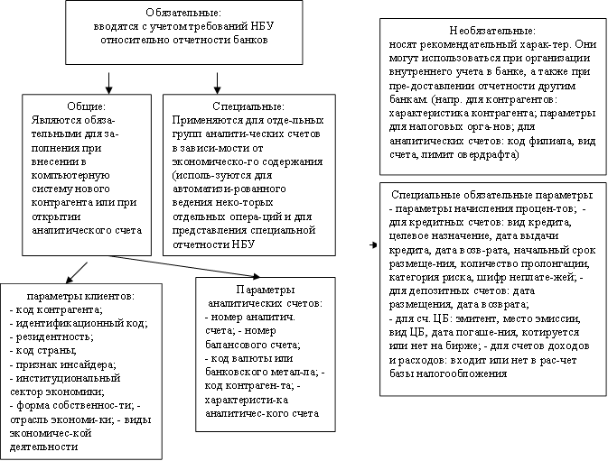 Обязательные: вводятся с учетом требований НБУ относительно отчетности банков ,Необязательные: носят рекомендательный харак-тер. Они могут использоваться при организации внутреннего учета в банке, а также при пре-доставлении отчетности другим банкам. (напр. для контрагентов: характеристика контрагента; параметры для налоговых орга-нов; для аналитических счетов: код филиала, вид счета, лимит овердрафта) ,Общие: Являются обяза-тельными для за-полнения при внесении в компъютерную систему нового контрагента или при открытии аналитического счета ,Специальные: Применяются для отде-льных групп аналити-ческих счетов в зависи-мости от экономическо-го содержания (исполь-зуются для автоматизи-рованного ведения неко-торых отдельных опера-ций и для представления специальной отчетности НБУ 