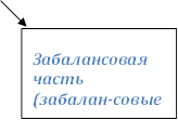 Забалансовая часть (забалан-совые счета)