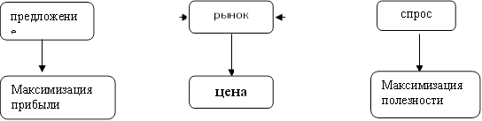 предложение,рынок,спрос,Максимизация
полезности
,Максимизация прибыли,цена