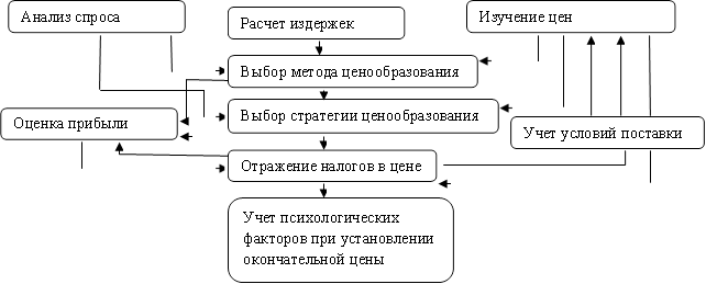 Оценка прибыли,Анализ спроса,Выбор стратегии ценообразования,Учет психологических факторов при установлении окончательной цены,Расчет издержек,Изучение цен конкурентов,Учет условий поставки,Выбор метода ценообразования,Отражение налогов в цене