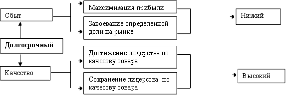 Сбыт,Максимизация прибыли,Завоевание определенной доли на рынке,Низкий,Долгосрочный,Качество,Достижение лидерства по качеству товара ,Сохранение лидерства по качеству товара,Высокий