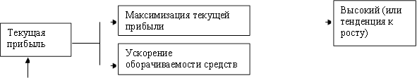 Текущая прибыль,Максимизация текущей прибыли,Ускорение оборачиваемости средств,Высокий (или тенденция к росту)