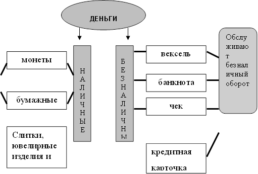 ДЕНЬГИ,НАЛИЧНЫЕ ,БЕЗНАЛИЧНЫЕ ,монеты,бумажные,вексель,банкнота,чек,кредитная карточка,Слитки, ювелирные изделия и др.,Обслуживают безналичный оборот