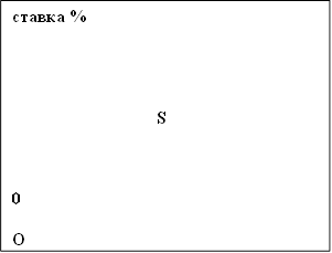 ставка % S 0 Q 