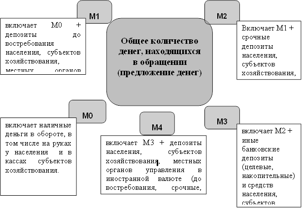 Общее количество денег, находящихся в обращении (предложение денег) ,М4,М1,М0,М3,М2,включает М0 + депозиты до востребования населения, субъектов хозяйствования, местных органов управления. ,Включает М1 + срочные депозиты населения, субъектов хозяйствования, местных органов управления. ,включает М2 + иные банковские депозиты (целевые, накопительные) и средств населения, субъектов хозяйствования, местных органов управления, размещенные в ценных бумагах. ,включает М3 + депозиты населения, субъектов хозяйствования, местных органов управления в иностранной валюте (до востребования, срочные, иные). ,включает наличные деньги в обороте, в том числе на руках у населения и в кассах субъектов хозяйствования.