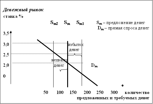 Денежный рынок ставка % Sm2 Sm Sm1 Sm – предложение денег Dm – прямая спроса денег 3,5 3,0 избыток денег 2,5 нехватка 2,0 денег Dm 0 50 100 150 200 250 300 количество предложенных и требуемых денег 