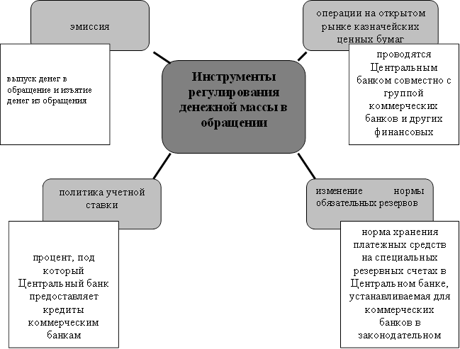 Инструменты регулирования денежной массы в обращении,операции на открытом рынке казначейских ценных бумаг,изменение нормы обязательных резервов,эмиссия ,политика учетной ставки,проводятся Центральным банком совместно с группой коммерческих банков и других финансовых учреждений,выпуск денег в обращение и изъятие денег из обращения ,процент, под который Центральный банк предоставляет кредиты коммерческим банкам ,норма хранения платежных средств на специальных резервных счетах в Центральном банке, устанавливаемая для коммерческих банков в законодательном порядке 