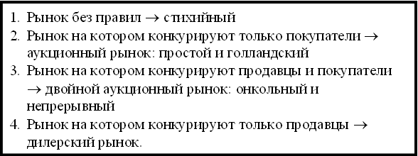 1.Рынок без правил ® стихийный 2.Рынок на котором конкурируют только покупатели ® аукционный рынок: простой и голландский 3.Рынок на котором конкурируют продавцы и покупатели ® двойной аукционный рынок: онкольный и непрерывный 4.Рынок на котором конкурируют только продавцы ® дилерский рынок. 