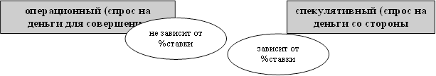 операционный (спрос на деньги для совершения сделок),спекулятивный (спрос на деньги со стороны активов),не зависит от %ставки,зависит от %ставки