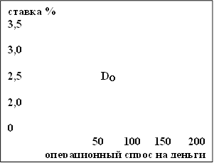 ставка % 3,5 3,0 2,5 DO 2,0 0 50 100 150 200 операционный спрос на деньги (млрд. руб.) 