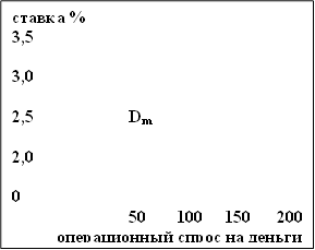 ставка % 3,5 3,0 2,5 Dm 2,0 0 50 100 150 200 операционный спрос на деньги (млрд. руб.) 