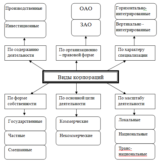 Описание: 1Рисунок 1 – Классификация корпораций