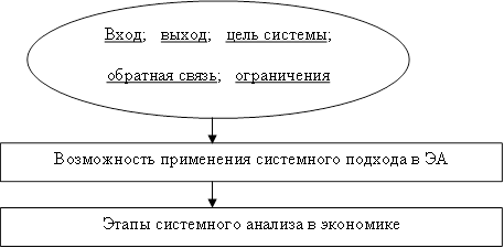 Вход; выход; цель системы; обратная связь; ограничения ,Возможность применения системного подхода в ЭА,Этапы системного анализа в экономике