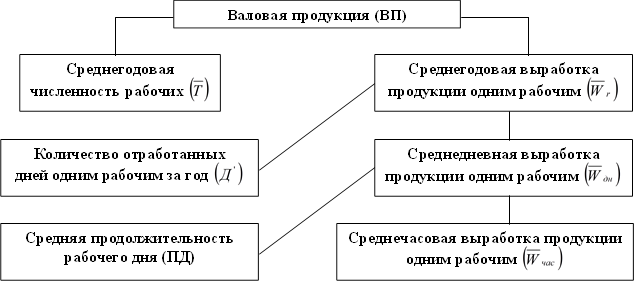 Валовая продукция (ВП),Среднегодовая численность рабочих ,Среднегодовая выработка продукции одним рабочим ,Количество отработанных дней одним рабочим за год ,Средняя продолжительность рабочего дня (ПД) ,Среднедневная выработка продукции одним рабочим ,Среднечасовая выработка продукции одним рабочим 