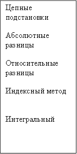 Цепные подстановки Абсолютные разницы Относительные разницы Индексный метод Интегральный 