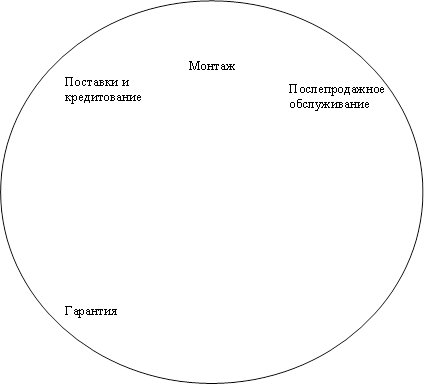 Монтаж Поставки и кредитование Гарантия ,Послепродажное обслуживание