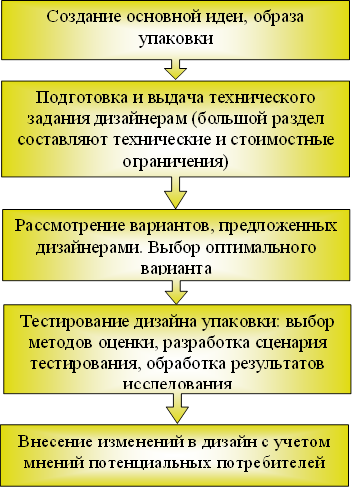 Создание основной идеи, образа упаковки,Подготовка и выдача технического задания дизайнерам (большой раздел составляют технические и стоимостные ограничения),Рассмотрение вариантов, предложенных дизайнерами. Выбор оптимального варианта,Тестирование дизайна упаковки: выбор методов оценки, разработка сценария тестирования, обработка результатов исследования,Внесение изменений в дизайн с учетом мнений потенциальных потребителей