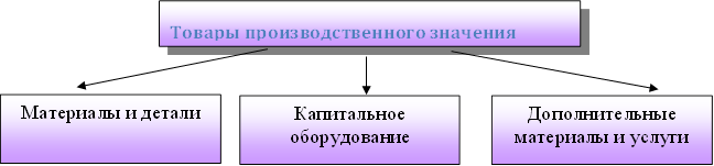 Товары производственного значения,Материалы и детали,Капитальное оборудование,Дополнительные материалы и услуги