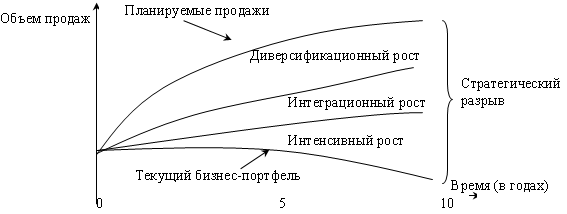 Текущий бизнес-портфель,Стратегический разрыв,Объем продаж,Интеграционный рост,Диверсификационный рост,Планируемые продажи,Интенсивный рост,0 5 10,Время (в годах)