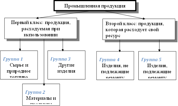 Промышленная продукция,Первый класс: продукция, расходуемая при использовании,Второй класс: продукция, которая расходует свой ресурс,Группа 1 Сырье и природное топливо ,Группа 2 Материалы и продукты ,Группа 3 Другие изделия ,Группа 4 Изделия, не подлежащие ремонту ,Группа 5 Изделия, подлежащие ремонту 
