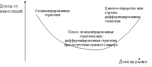 Сконцентрированная стратегия,Ценовое лидерство или хорошо дифференцированная стратегия,Плохо сконцентрированная стратегия или дифференцированная стратегия при отсутствии ценового лидера,Доход от инвестиций ,Доля на рынке