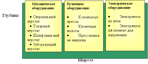 Глубина,Широта,Механическое оборудование: •Сверлильный верстат •Токарный верстат •Шлифовальный верстат •Зуборежущий верстат ,Кузнечное оборудование: •Коленчатые прессы •Кузнечные молоты •Прессовальные машины ,Электрическое оборудование: •Электрические печи •Электрический элемент для нагревания 