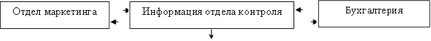 Информация отдела контроля,Отдел маркетинга,Бухгалтерия