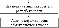 Проведение анализа сбыта и рентабельности,Анализ характеристик сомнительных товаров