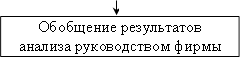Обобщение результатов анализа руководством фирмы