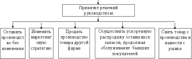 Принятие решений руководством,Оставить производство без изменения,Изменить маркетинговую стратегию,Продать производство товара другой фирме,Осуществить ускоренную распродажу оставшихся запасов, продолжая обслуживание бывших покупателей,Снять товар с производства и вывести с рынка