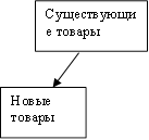 Новые товары,Существующие товары