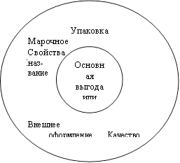 Упаковка Марочное Свойства Нназ- вание Внешнее оформление Качество ,Основная выгода или услуга 