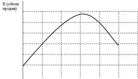 В (объем продаж)
